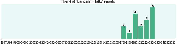 Could Taltz cause Ear pain? Could Taltz cause Ear pain?